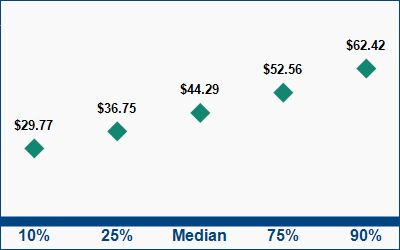 This graph displays wage data.  Find details by selecting the table view.
