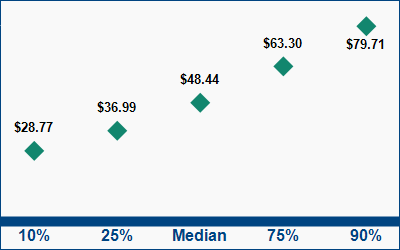 This graph displays wage data.  Find details by selecting the table view.
