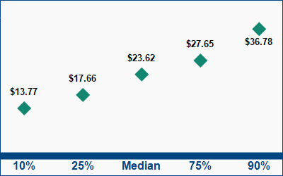 This graph displays wage data.  Find details by selecting the table view.