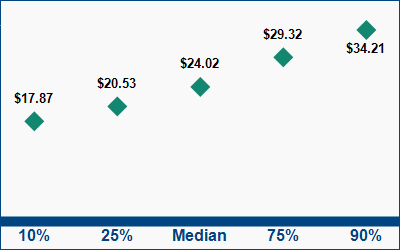This graph displays wage data.  Find details by selecting the table view.
