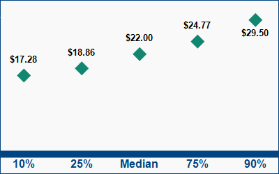 This graph displays wage data.  Find details by selecting the table view.