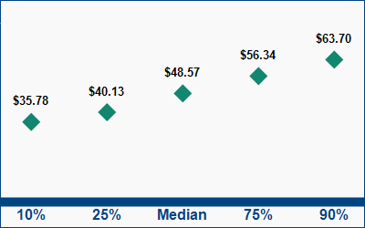 This graph displays wage data.  Find details by selecting the table view.