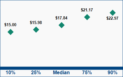 This graph displays wage data.  Find details by selecting the table view.