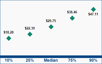 This graph displays wage data.  Find details by selecting the table view.
