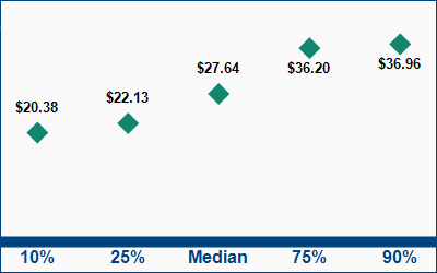 This graph displays wage data.  Find details by selecting the table view.