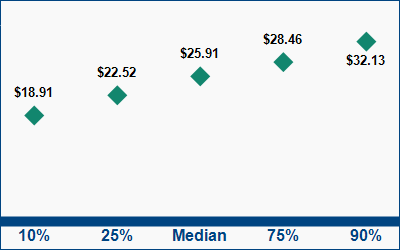 This graph displays wage data.  Find details by selecting the table view.