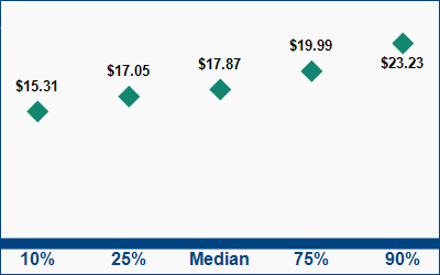 This graph displays wage data.  Find details by selecting the table view.