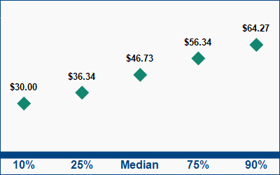 This graph displays wage data.  Find details by selecting the table view.