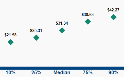 This graph displays wage data.  Find details by selecting the table view.
