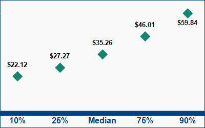 This graph displays wage data.  Find details by selecting the table view.