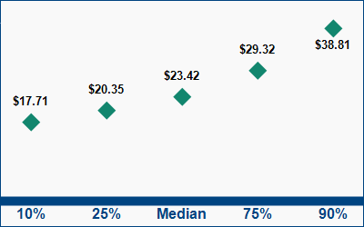 This graph displays wage data.  Find details by selecting the table view.