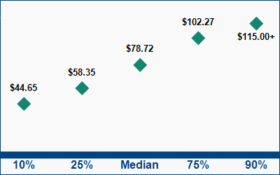This graph displays wage data.  Find details by selecting the table view.