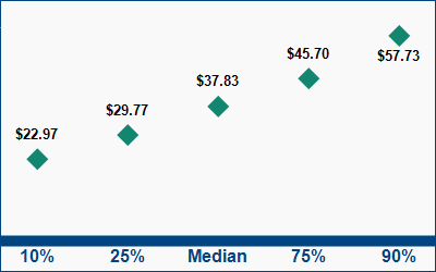 This graph displays wage data.  Find details by selecting the table view.