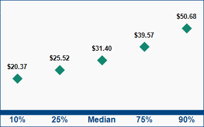 This graph displays wage data.  Find details by selecting the table view.