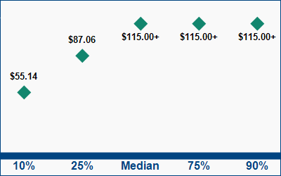 This graph displays wage data.  Find details by selecting the table view.