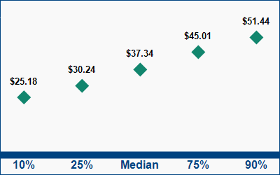 This graph displays wage data.  Find details by selecting the table view.
