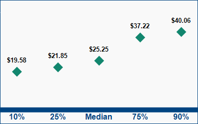 This graph displays wage data.  Find details by selecting the table view.