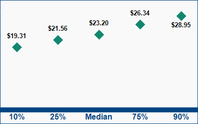 This graph displays wage data.  Find details by selecting the table view.