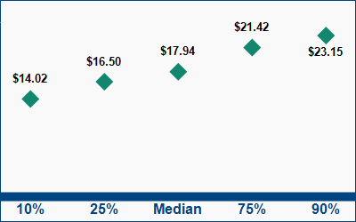 This graph displays wage data.  Find details by selecting the table view.