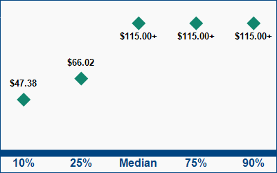 This graph displays wage data.  Find details by selecting the table view.