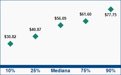 This graph displays wage data.  Find details by selecting the table view.