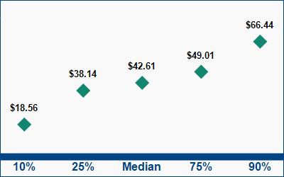 This graph displays wage data.  Find details by selecting the table view.