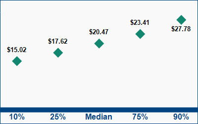 This graph displays wage data.  Find details by selecting the table view.