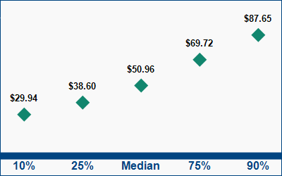 This graph displays wage data.  Find details by selecting the table view.