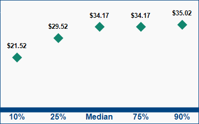This graph displays wage data.  Find details by selecting the table view.