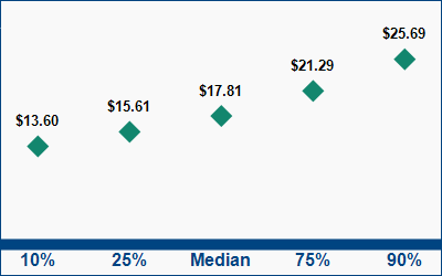 This graph displays wage data.  Find details by selecting the table view.