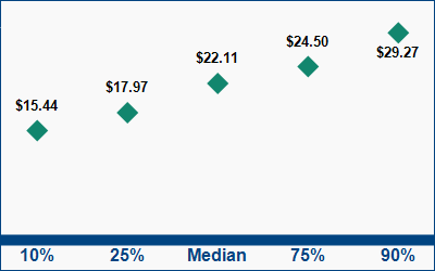This graph displays wage data.  Find details by selecting the table view.