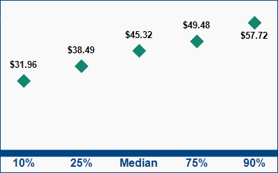 This graph displays wage data.  Find details by selecting the table view.