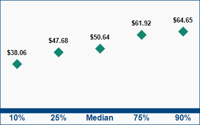 This graph displays wage data.  Find details by selecting the table view.