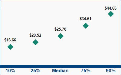 This graph displays wage data.  Find details by selecting the table view.