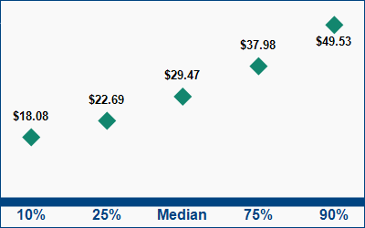 This graph displays wage data.  Find details by selecting the table view.