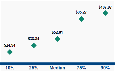This graph displays wage data.  Find details by selecting the table view.