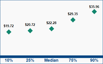 This graph displays wage data.  Find details by selecting the table view.