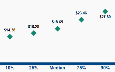 This graph displays wage data.  Find details by selecting the table view.