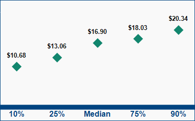 This graph displays wage data.  Find details by selecting the table view.