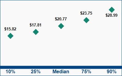 This graph displays wage data.  Find details by selecting the table view.