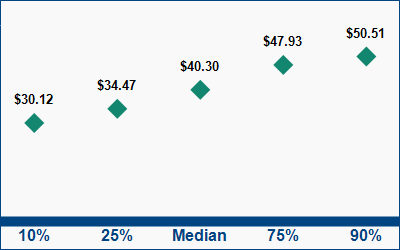 This graph displays wage data.  Find details by selecting the table view.