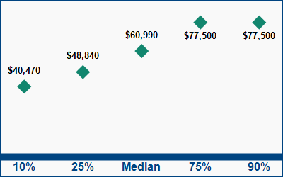 This graph displays wage data.  Find details by selecting the table view.