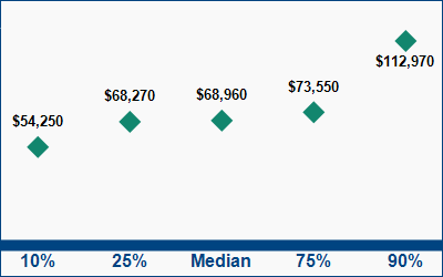 This graph displays wage data.  Find details by selecting the table view.