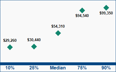 This graph displays wage data.  Find details by selecting the table view.