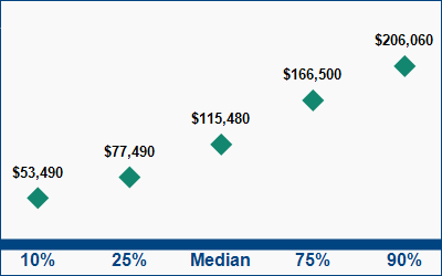 This graph displays wage data.  Find details by selecting the table view.