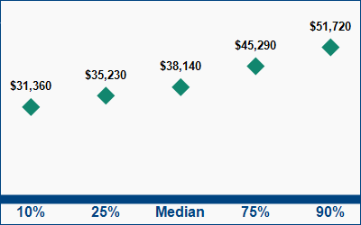 This graph displays wage data.  Find details by selecting the table view.