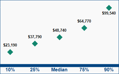 This graph displays wage data.  Find details by selecting the table view.