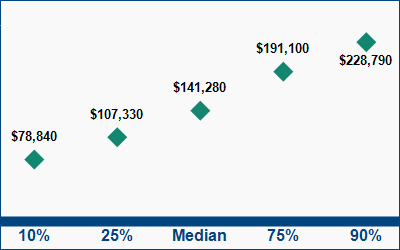 This graph displays wage data.  Find details by selecting the table view.