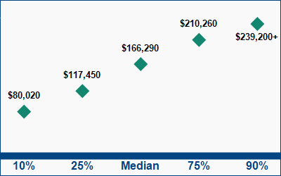 This graph displays wage data.  Find details by selecting the table view.