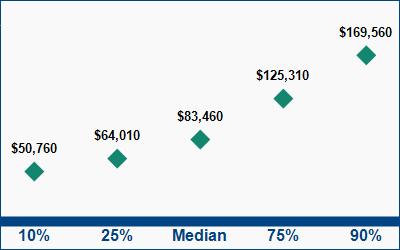 This graph displays wage data.  Find details by selecting the table view.